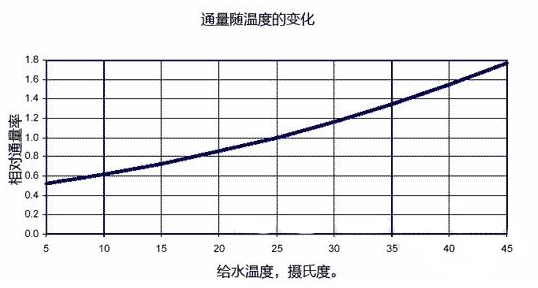 纯水设备产水量与温度关系？